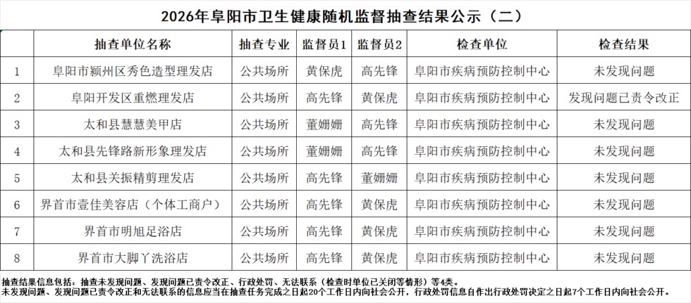 2026年阜阳市卫生健康随机监督抽查结果公示(二).png